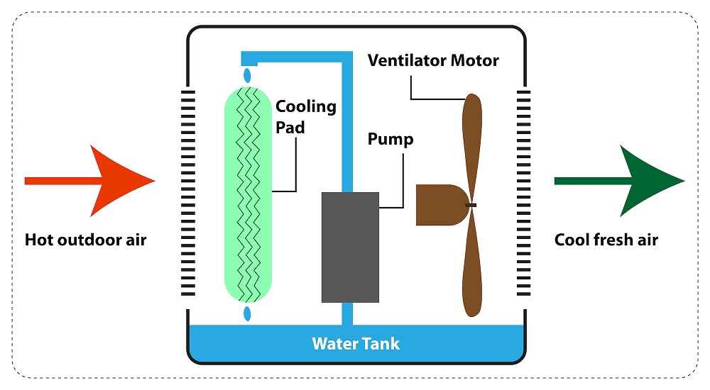 Evaporative-Cooling-Method